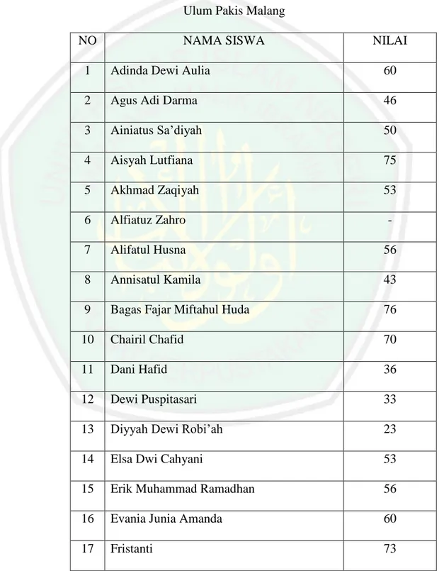 Tabel 4.4 Daftar nilai hasil belajar pre tes siswa kelas III MI Mambaul  Ulum Pakis Malang  