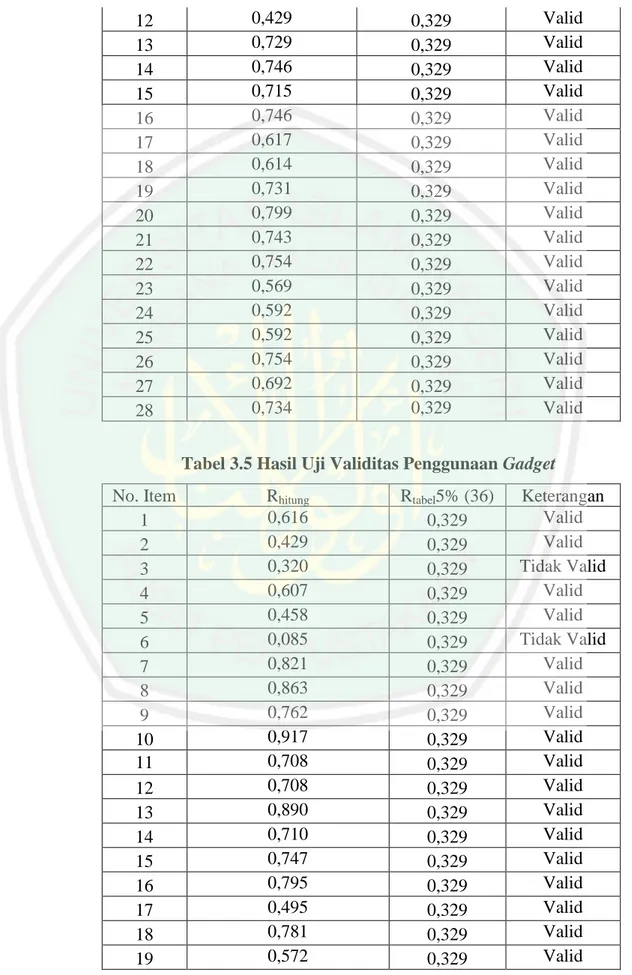 Tabel 3.5 Hasil Uji Validitas Penggunaan Gadget  No. Item  R hitung R tabel 5% (36)  Keterangan 