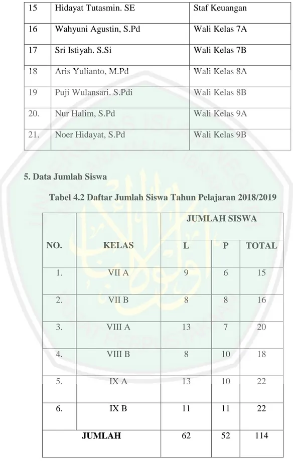 Tabel 4.2 Daftar Jumlah Siswa Tahun Pelajaran 2018/2019 