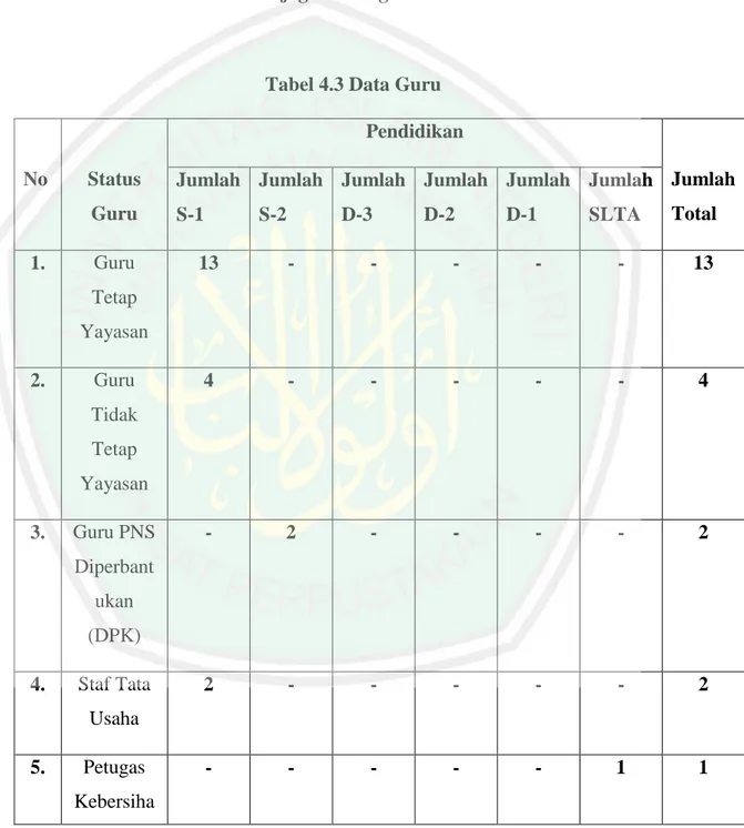 Tabel 4.3 Data Guru 