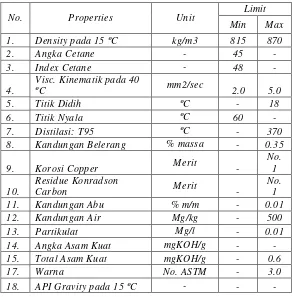 Tabel 2.1 Propertis Bahan Bakar Solar [9] 