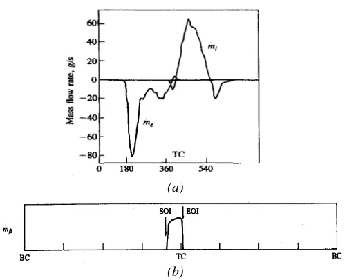 Gambar 2.5 (a) Grafik Mass Flow Rate Udara Masuk dan Exhaust Terhadap Crank angle. (b) Fuel Mass Flow Rate.[13]  
