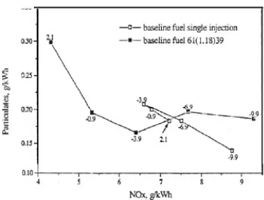 Gambar 2.11 Particulate vs NOx for load baseline single and  multiple injection [16] 