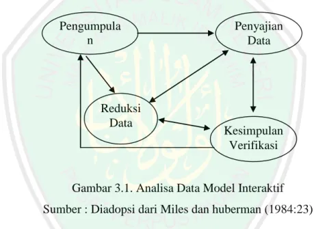 Gambar 3.1. Analisa Data Model Interaktif  Sumber : Diadopsi dari Miles dan huberman (1984:23) 