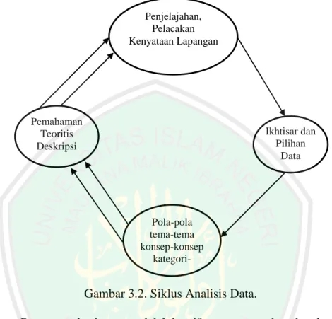 Gambar 3.2. Siklus Analisis Data. 