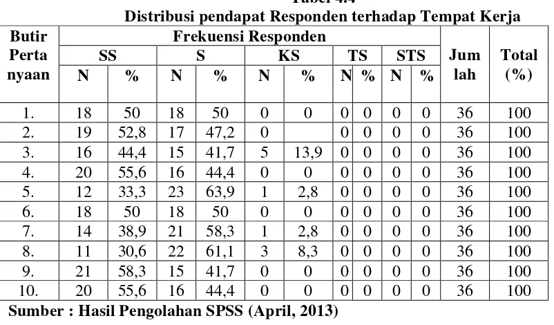 Tabel 4.4 Distribusi pendapat Responden terhadap Tempat Kerja 