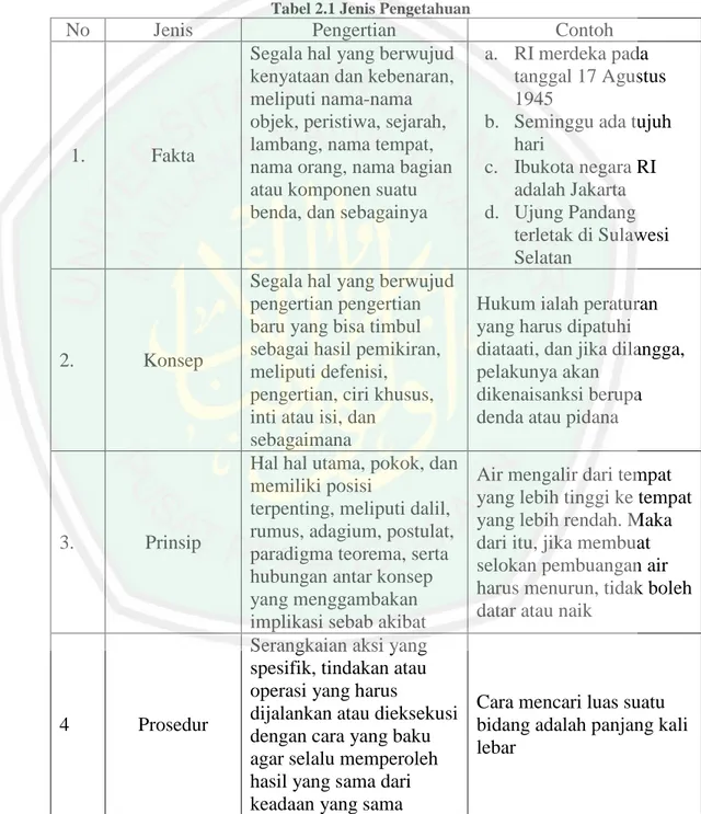 Tabel 2.1 Jenis Pengetahuan 