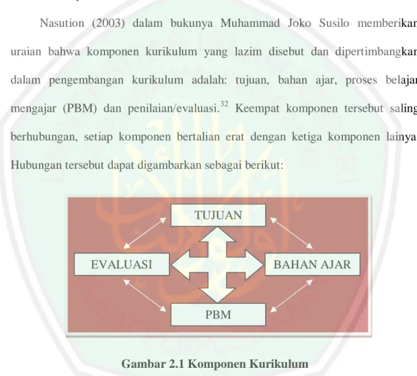 Gambar 2.1 Komponen Kurikulum  