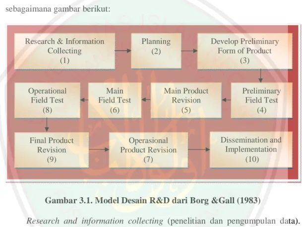 Gambar 3.1. Model Desain R&amp;D dari Borg &amp;Gall (1983) 