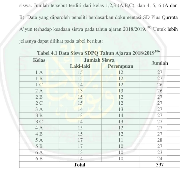 Tabel 4.1 Data Siswa SDPQ Tahun Ajaran 2018/2019 106