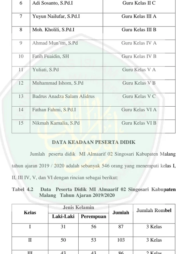 Tabel  4.2      Data    Peserta  Didik  MI  Almaarif  02  Singosari  Kabupaten  Malang   Tahun Ajaran 2019/2020 