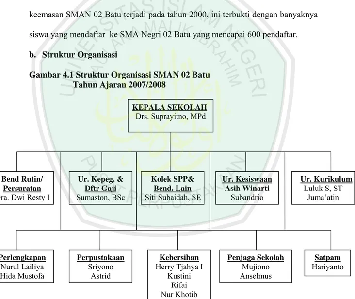 Gambar 4.1 Struktur Organisasi SMAN 02 Batu          Tahun Ajaran 2007/2008 