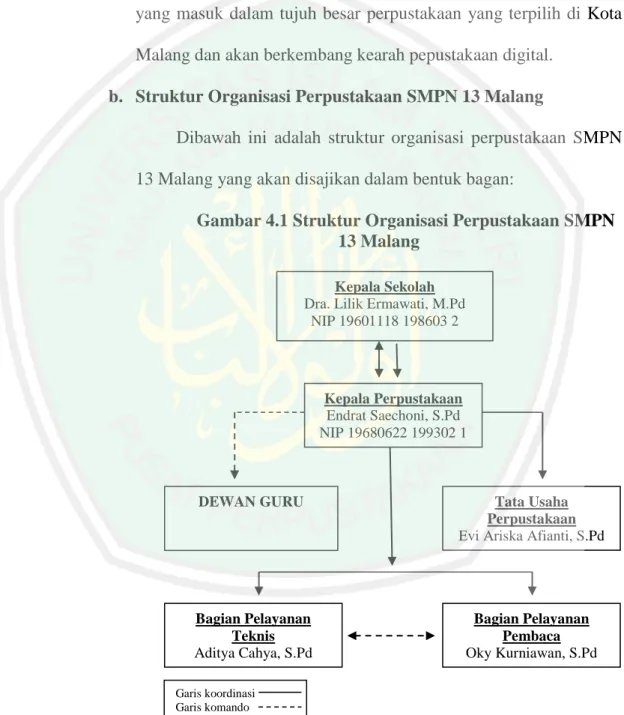 Gambar 4.1 Struktur Organisasi Perpustakaan SMPN  13 Malang 
