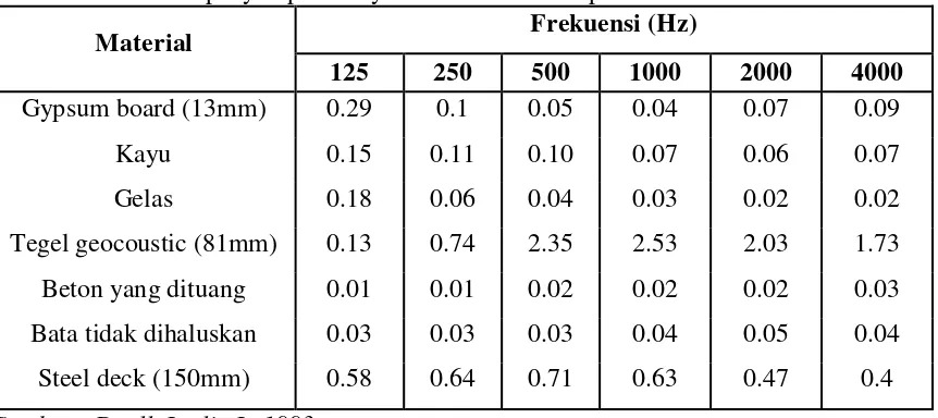 Tabel 2.1 Koefisien penyerapan bunyi berdasarkan beberpa material 
