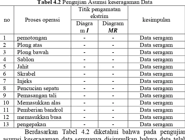 Tabel 4.2 Pengujian Asumsi keseragaman Data 