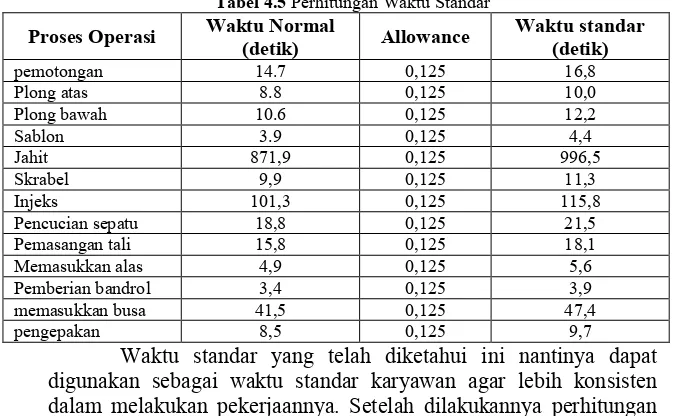 Tabel 4.5 Perhitungan Waktu Standar 