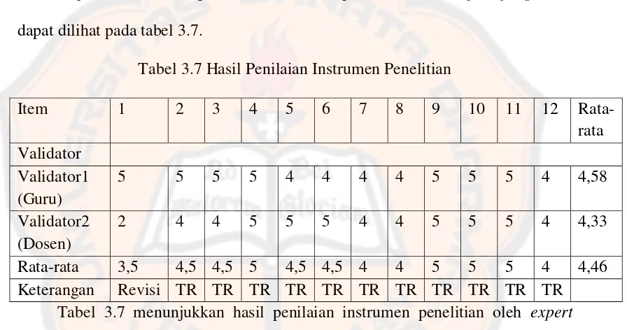 Tabel 3.7 Hasil Penilaian Instrumen Penelitian 