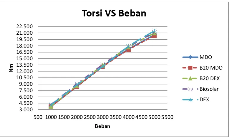 Grafik 4.5 Perbandingan Antara Torsi dengan Beban pada Bahan Bakar MDO, B20 