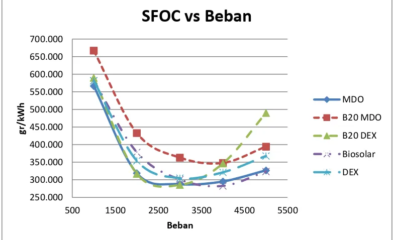 Grafik 4.16 Perbandingan Antara SFOC dengan Beban pada Bahan Bakar MDO, B20 MDO, B20 DEX, Biosolar dan DEXPada RPM 2100 