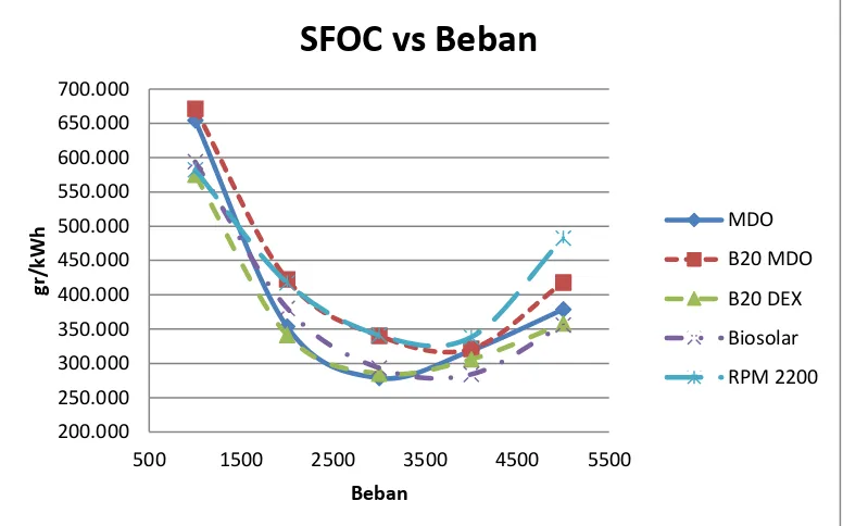 Grafik 4.17 Perbandingan Antara SFOC dengan Beban pada Bahan Bakar MDO, B20 MDO, B20 DEX, Biosolar dan DEXPada RPM 2200 