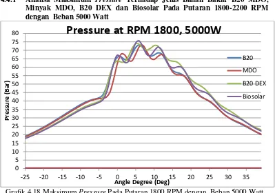 Grafik 4.18 Maksimum Pressure Pada Putaran 1800 RPM dengan  Beban 5000 Watt 
