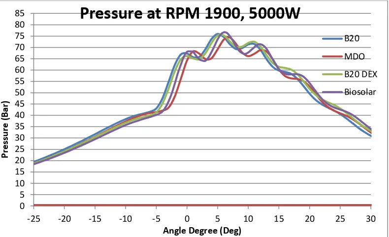 Grafik 4.19 Maksimum Pressure Pada Putaran 1900 RPM dengan  Beban 5000 Watt pada Bahan Bakar B20 MDO, Minyak MDO, B20 DEX dan Biosolar 