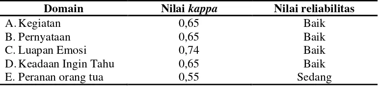 Tabel 4.2 Nilai Reliabilitas Kappa 