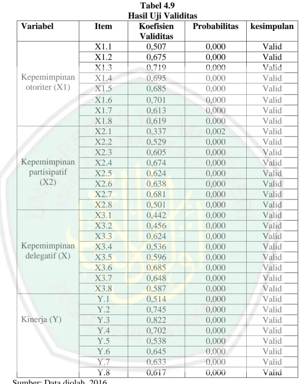Tabel 4.9  Hasil Uji Validitas 