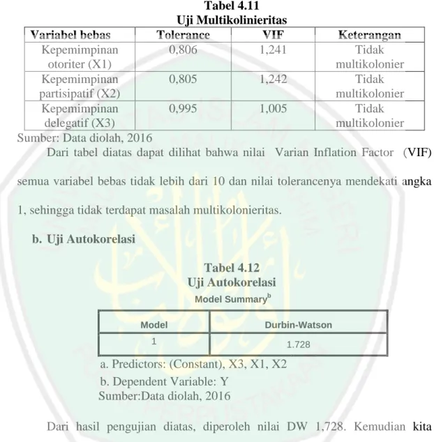 Tabel 4.11  Uji Multikolinieritas 