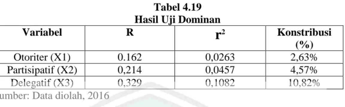 Tabel 4.19  Hasil Uji Dominan 