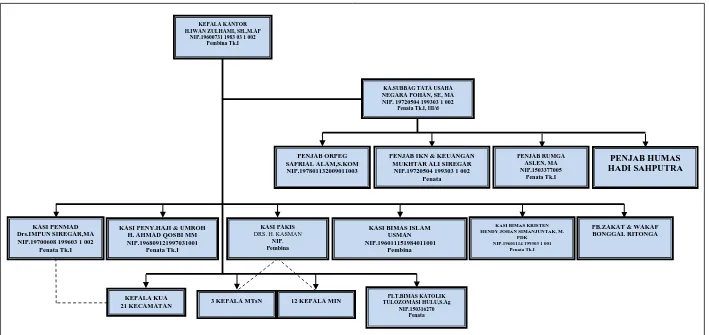 Gambar 2.2 Struktur Organisasi Kantor Kementerian Agama Kota Medan Sumber : Berdasarkan Keputusan Menteri Agama RI 373 Thn 2002  