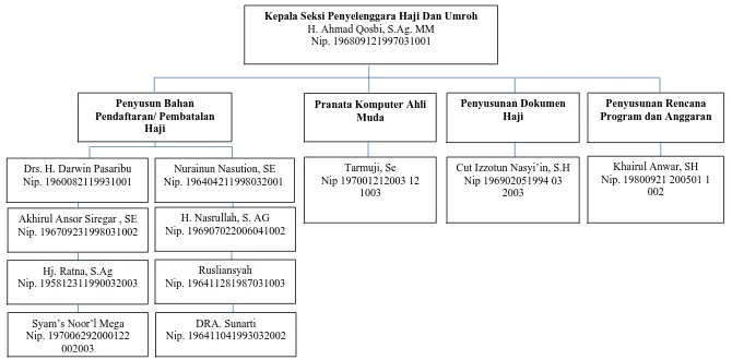 Gambar 2.3 Struktur Organisasi Bidang Haji dan Umroh  Kantor Kementerian Agama Kota Medan 
