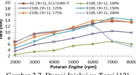 Gambar 2.7 menjelaskan bahwa dibutuhkan injeksi bahan bakar ethanol sebesar 150-Gambar 2.7