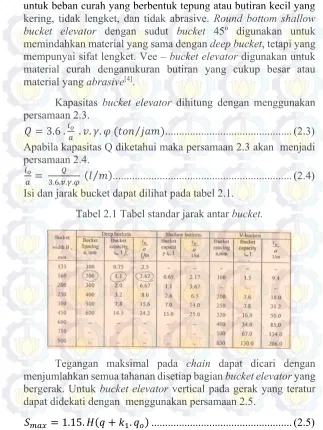 Tabel 2.1 Tabel standar jarak antar bucket. 