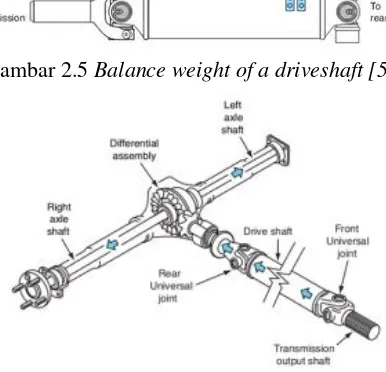 Gambar 2.5 Balance weight of a driveshaft [5] 