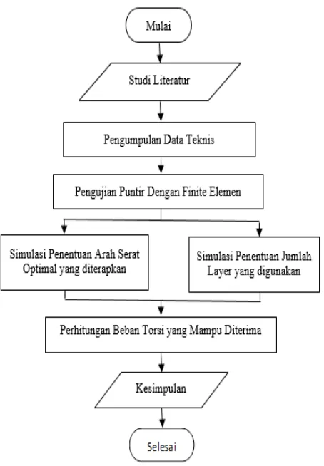 Gambar 3.1 Skema Diagram Alir Penelitian. 