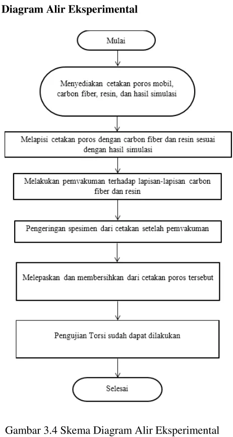 Gambar 3.4 Skema Diagram Alir Eksperimental 