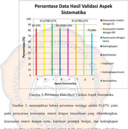 Gambar 3. Persentase Data Hasil Validasi Aspek Sistematika 