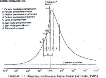 Gambar 3.3.Diagram pembakaran bahan bakar (Wiranto, 1985) 