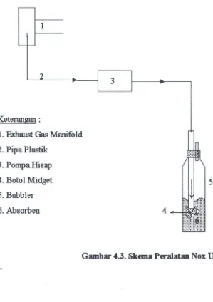 Gambar 4.3. Skema Peralatan Nox Unit 