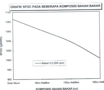 Gambar 5.2. Grafik SFOC vs Komposisi Bahan Bakar 