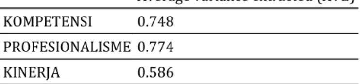Tabel 7.  Composite Reliability  Composite Reliability  KOMPETENSI  0.954  PROFESIONALISME  0.960  KINERJA  0.933 