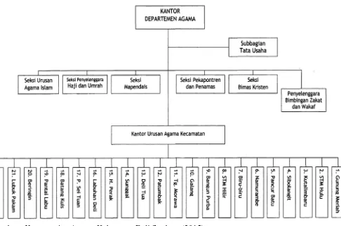 Gambar 2.1 Struktur Organisasi 