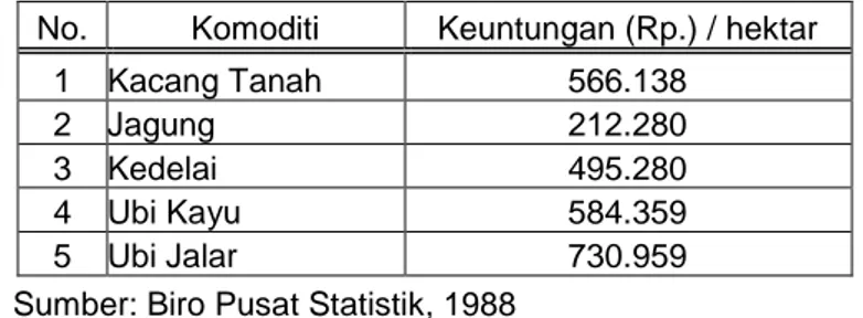 Tabel 1. Keuntungan Bersih Rerata Petani Indonesia dalam Usahatani  Palawija 