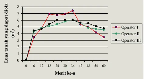 Gambar  1.  Perbandingan  kapasitas  kerja  aktual  petani  (m 2 )  dengan  menggunakan  garu  jenis  Buaya,  yang  diukur  tiap  enam menit  kerja, selama  satu jam pengujian