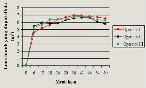 Gambar  3.  Perbandingan  kapasitas  kerja  aktual  petani  (m 2 )  dengan  menggunakan  garu  jenis  Karawang,  yang  diukur  tiap  enam  menit  kerja,  selama satu jam pengujian