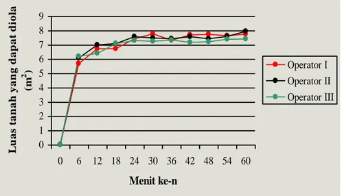 Gambar  5.  Perbandingan  kapasitas  kerja  aktual  petani  (m 2 )  dengan  menggunakan  garu  ergonomis,  yang  diukur  tiap  enam  menit  kerja,  selama  satu jam pengujian