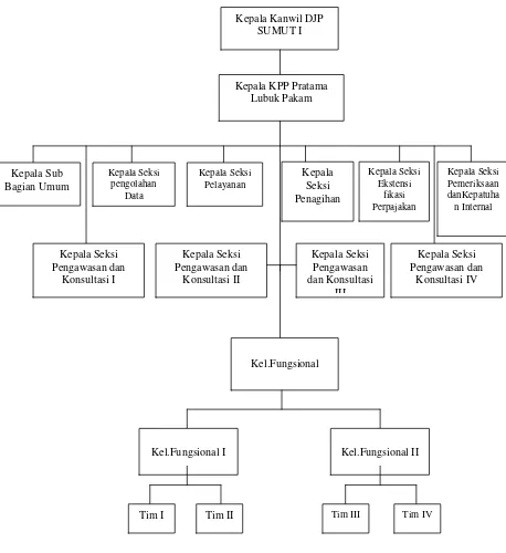 Gambar 2.2 Struktur  Organisasi KPP Pratama Lubuk Pakam. 
