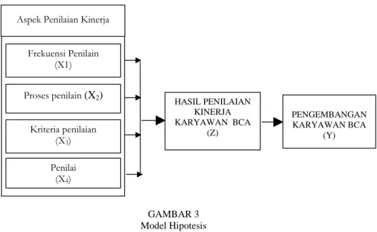 GAMBAR 3  Model Hipotesis 
