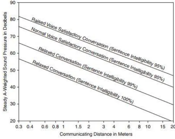 Gambar 2.3   Hubungan tingkat kepuasan komunikasi  dengan  jarak komunikasi dan kebisingan latar belakang                       ( Horonjeff, et.al, 2010 ) 